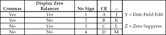 Chart of edit codes for the EDTCDE keyword.