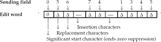 Use of an edit word to display a Social Security number.