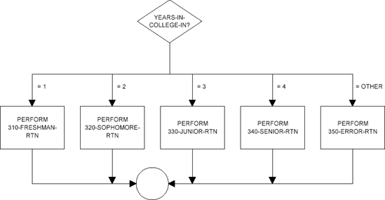 CASE STRUCTURE