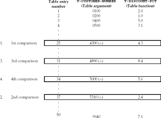 Binary Search