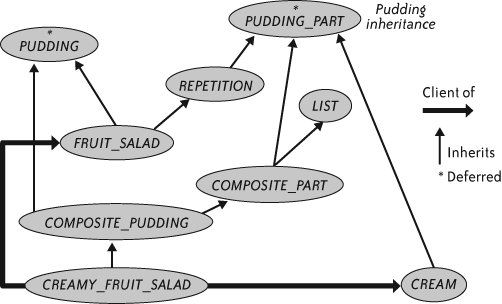 A class diagram of pudding ingredients