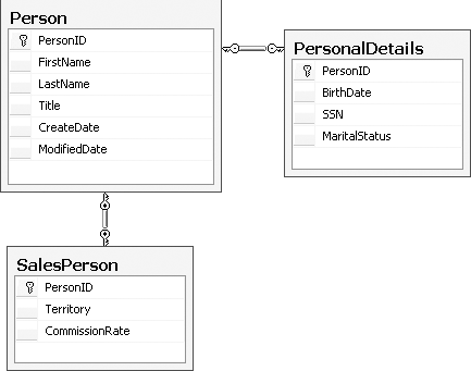 Schema of normalized database tables