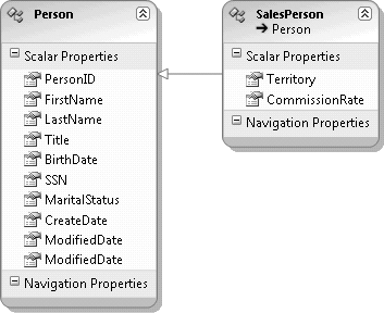 Person data shaped to match your business objects