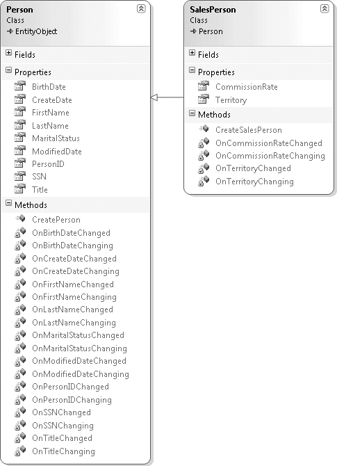 Class diagrams for the Person and SalesPerson entities