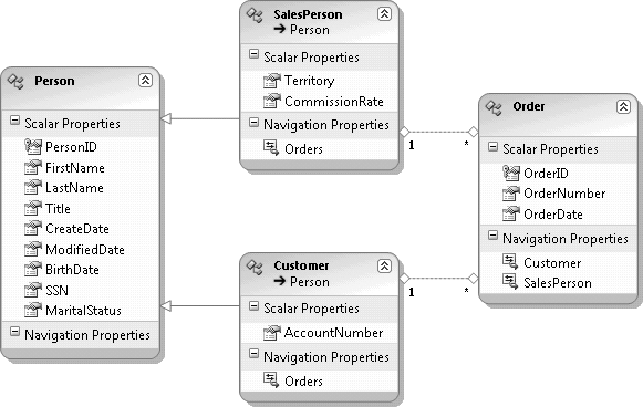 SalesPerson and Customer entities, each with a relationship to Order entities