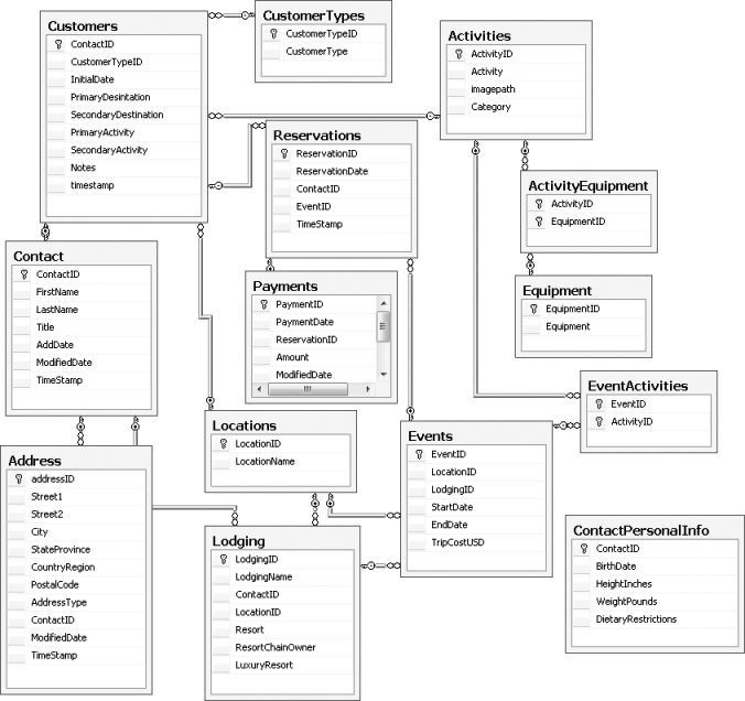 The BreakAway database schema