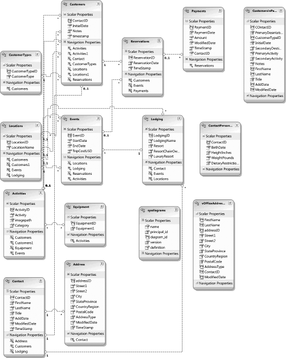 The initial model created from the BreakAway database