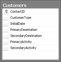 The Customer table in the database, with two columns that relate to the Destination table (PrimaryDesintation—a database typo that BreakAway developers have had to live with for years; and SecondaryDestination) and two columns that point to the Activities table