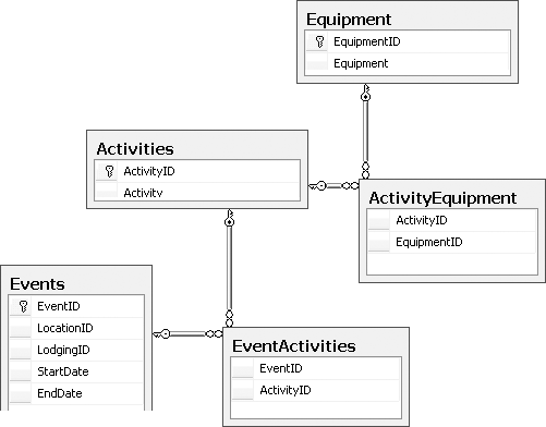 The database join tables, EventActivities and ActivityEquipment