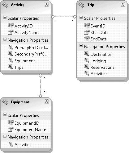 Activity and Equipment joined in a many-to-many relationship