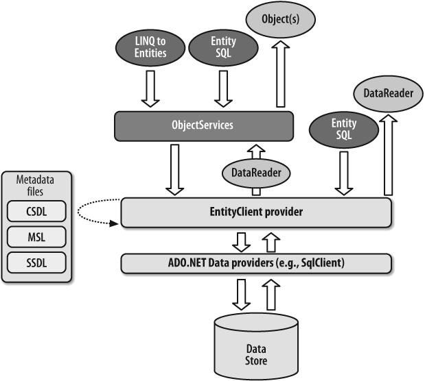 Object Services as it relates to the rest of the Entity Framework stack