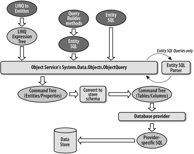 How the various query styles get to the data store