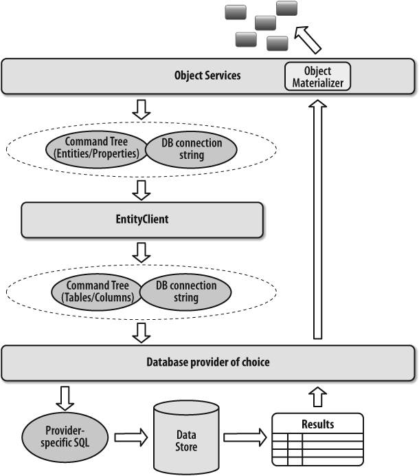 The EntityClient providing the command execution functions for an ObjectQuery