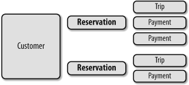 A Customer graph including Reservations and other related objects