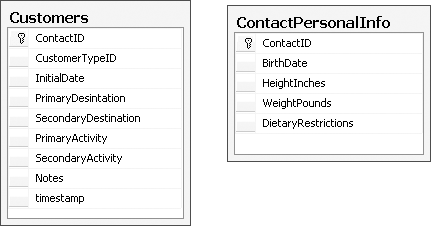 Two database tables that share a primary key and can be represented as a single entity