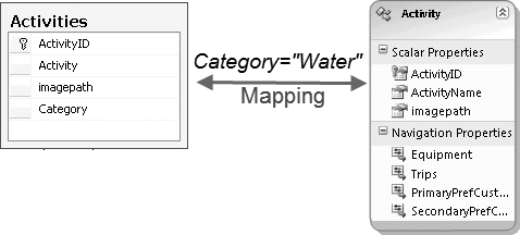 Conditional mapping, which provides a permanent filter on an entity