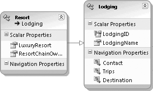 A conditional mapping used to determine which rows from the Lodging table belong in Lodging or its derived entity, Resort