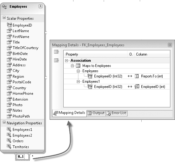 An example of a self-referencing association in the Employee entity, which is created from the Employees table in the Northwind database