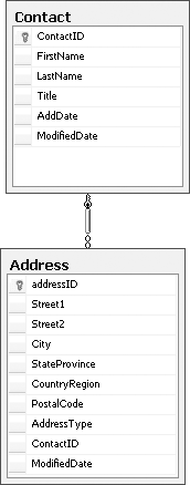 A primary key/foreign key relationship defined between the Contact and Address tables in the database