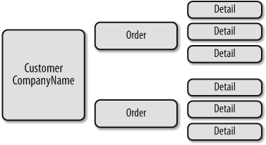 The shaped data returned by the Entity SQL performance test