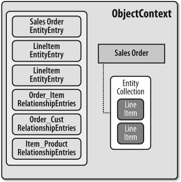 ObjectStateEntries created by the ObjectContext for each entity and relationship it is managing