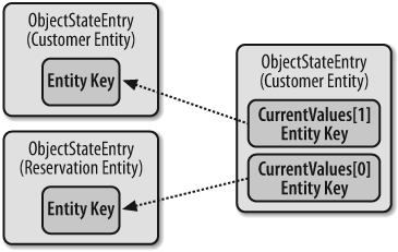 A RelationshipEntry defining a relationship between two entities using EntityKeys