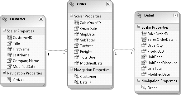 A simple model with Customer, Order, and Detail entities