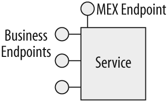 The metadata exchange endpoint