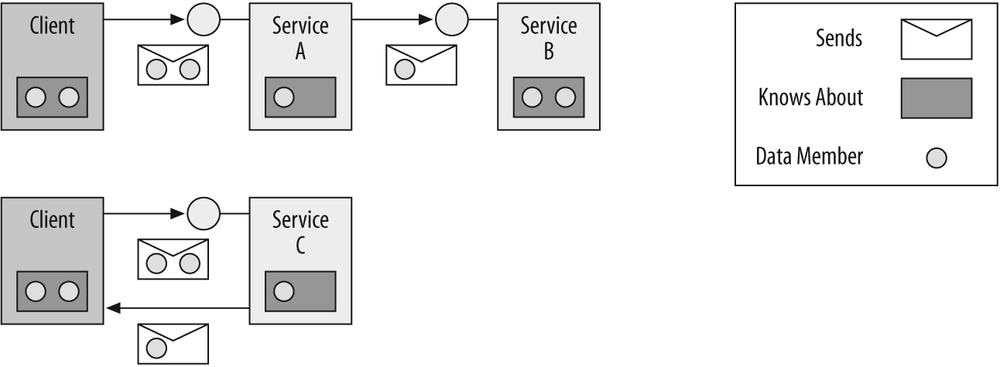 Versioning round-trip may degrade overall interaction