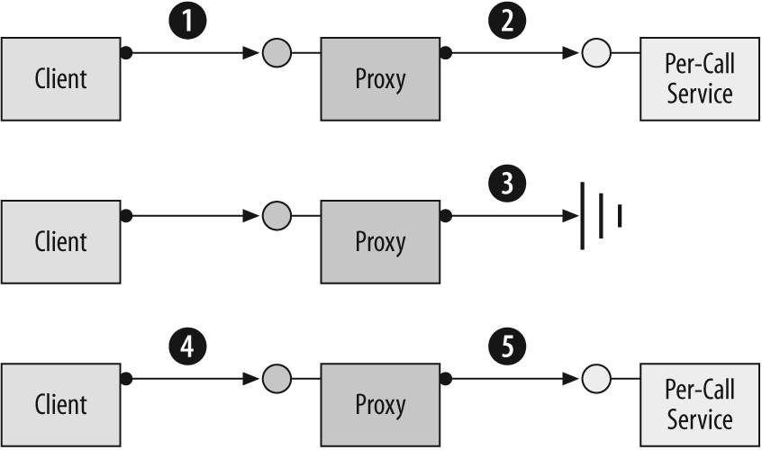 Per-call instantiation mode