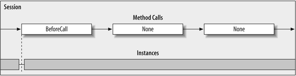 Instance lifetime with methods configured with ReleaseInstanceMode.BeforeCall