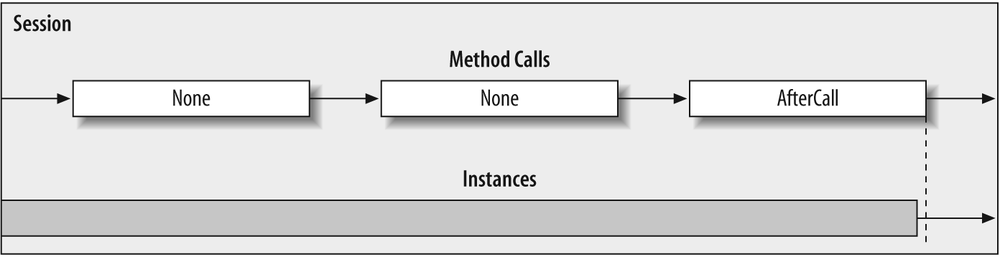 Instance lifetime with methods configured with ReleaseInstanceMode.AfterCall