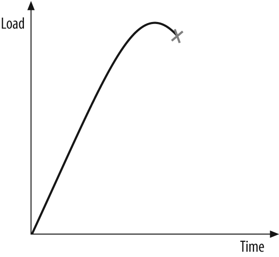 The inelastic nature of all software systems