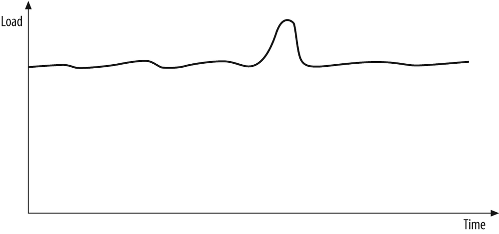 A spike in load may push the system beyond its design limit