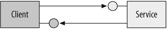 A callback allows the service to call back to the client