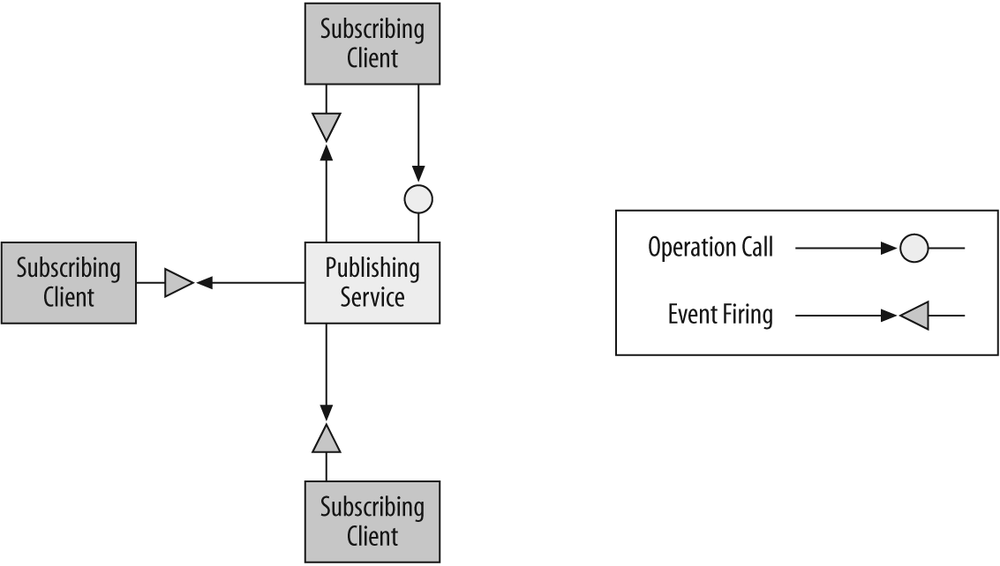 A publishing service can fire events at multiple subscribing clients