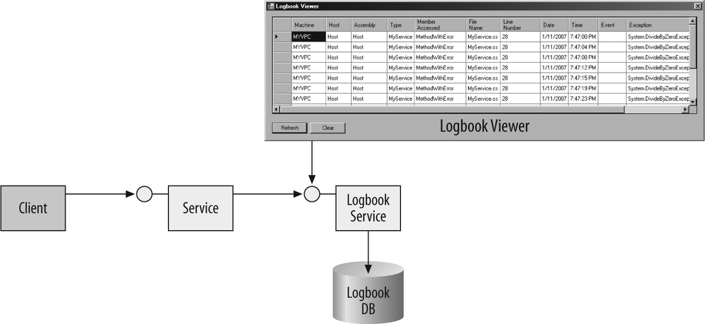 The logbook service and viewer