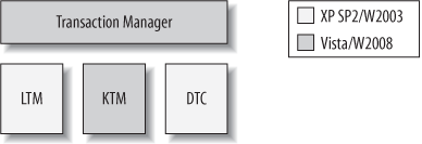 WCF transaction managers