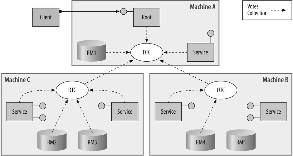 A DTC-managed transaction