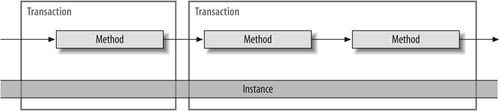 Sessionful transactional instance and transactions