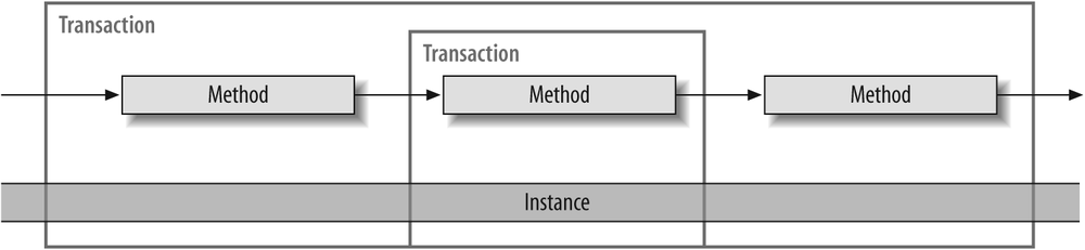 Concurrent transactions