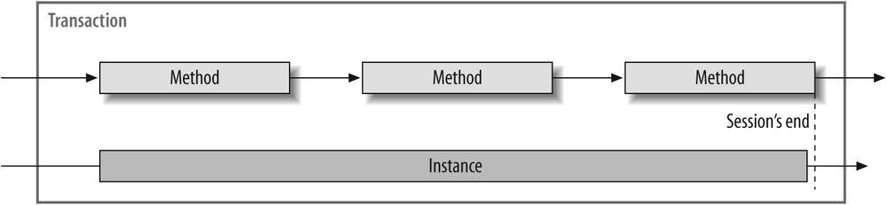 Setting TransactionAutoCompleteOnSessionClose to true