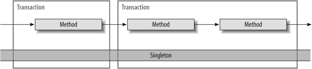 Stateful transactional singleton