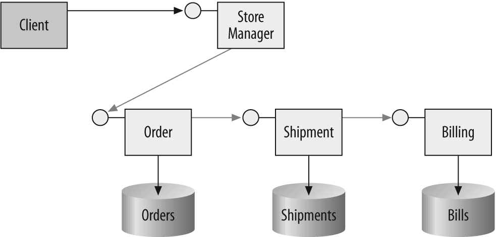 Revised workflow for asynchronous processing of an order