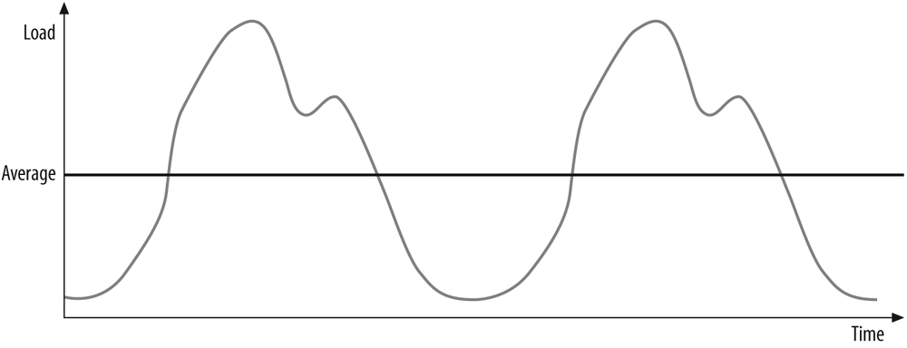 Fluctuating load