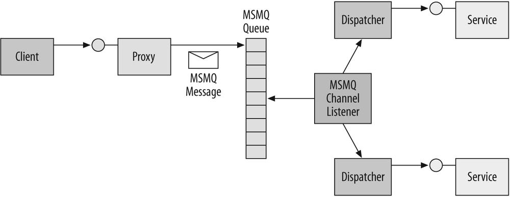 Queued calls architecture