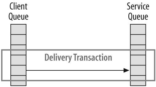 The delivery transaction