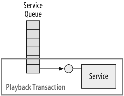 Playback transaction