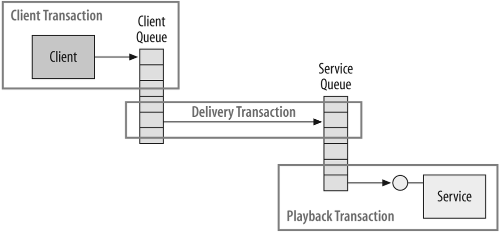 Queued calls and transactions