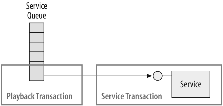 Using a new transaction